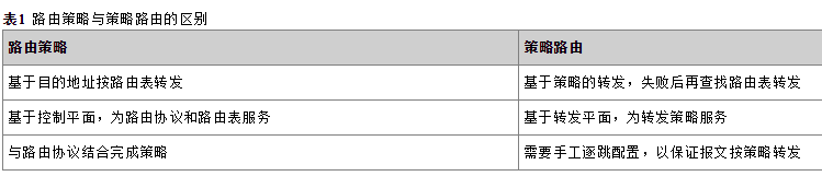 路由策略与策略路由的概念与区别