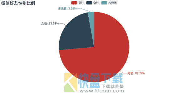 一键生成微信数据工具