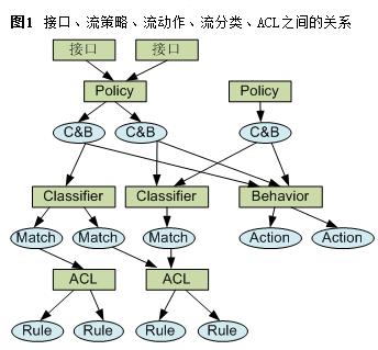 华为路由器设备接口、流策略、流动作、流分类、ACL之间的关系