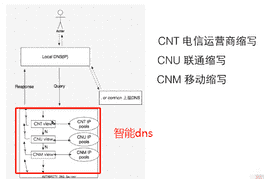 智能DNS的IP库是如何实现的，如何获取准确的ip库