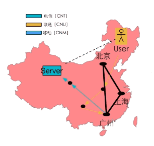 正常未加智能CDN的网络