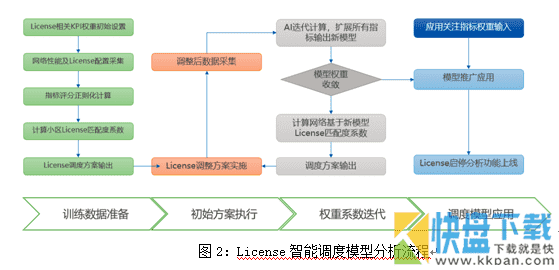 基于凸函数迭代学习的无线网络License资源调度研究