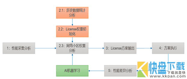 基于凸函数迭代学习的无线网络License资源调度研究