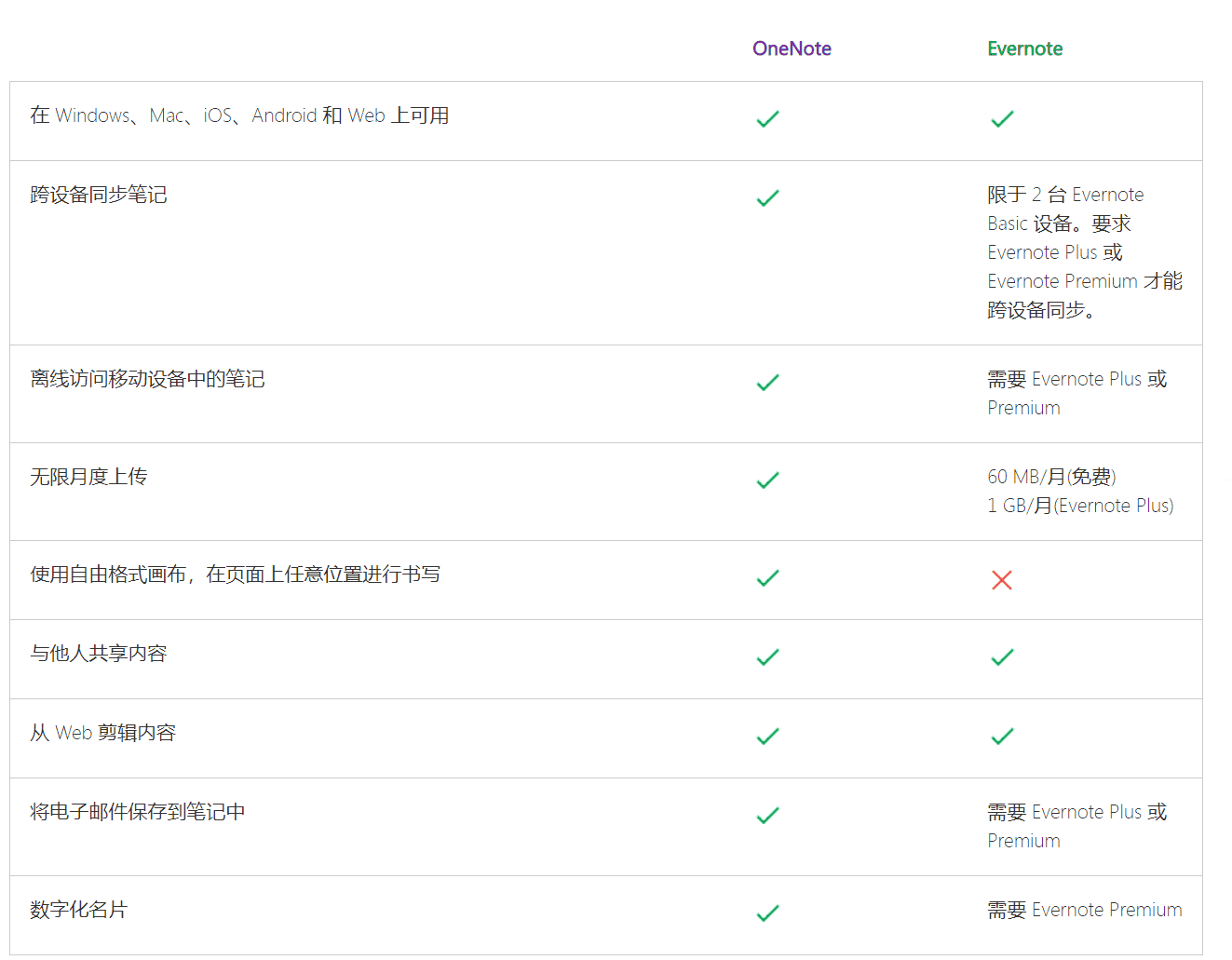 从Evernote印象笔记导出笔记移到OneNote教程