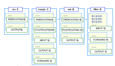 linux下网络层防火墙iptables原理
