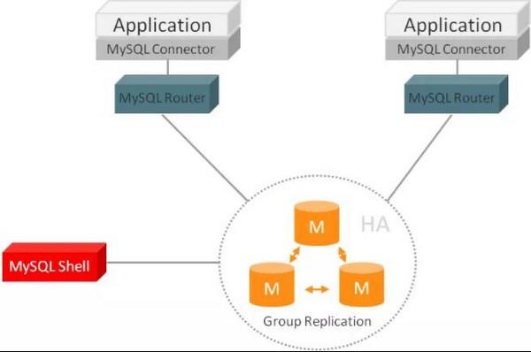 MySQL Router中文版下载