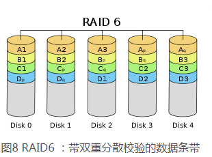 LSI系列芯片Raid卡配置raid6管理方法