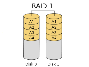 LSI系列芯片Raid卡配置raid5管理方法