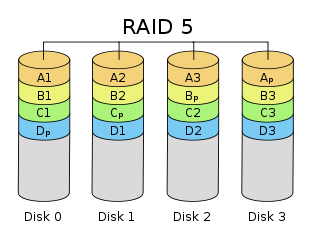 LSI系列芯片Raid卡配置raid5管理方法