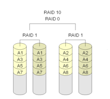 LSI系列芯片Raid卡配置raid10管理方法