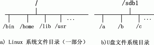 linux系统挂载文件思路