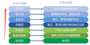 网络基础：OSI 七层模型、TCP/IP 四层模型