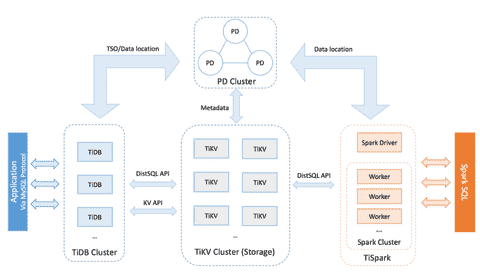 分布式NewSQL数据库TiDB 3.1.0-beta.1 发布