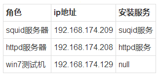 使用Squid搭建传统代理服务与透明代理服务