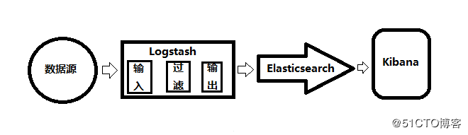 Linux搭建ELK集中式日志解决方案