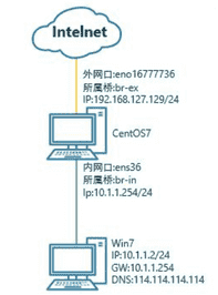使用centos7防火墙firewall实现端口映射，实现远程内网3389桌面