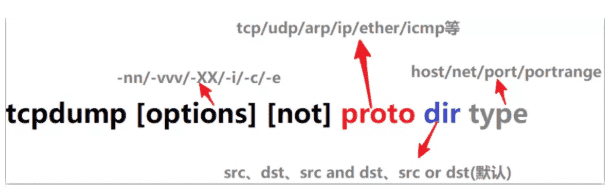 tcpdump命令格式及参数详细教程
