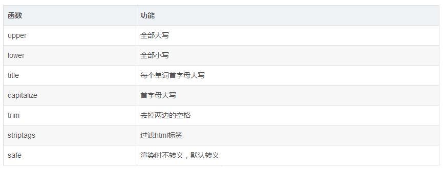 FlaskJinja2 模板引擎如何定义项目基础模板