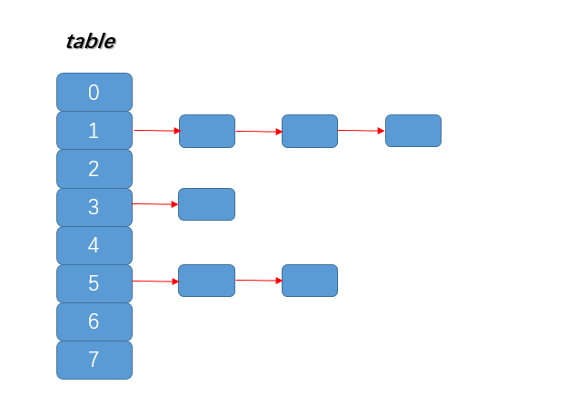 基于JDK1.7 HashMap源码分析