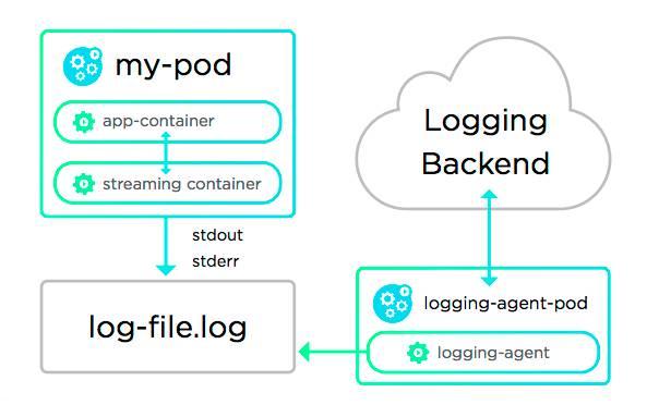 Docker日志部分记录存储的5种方法