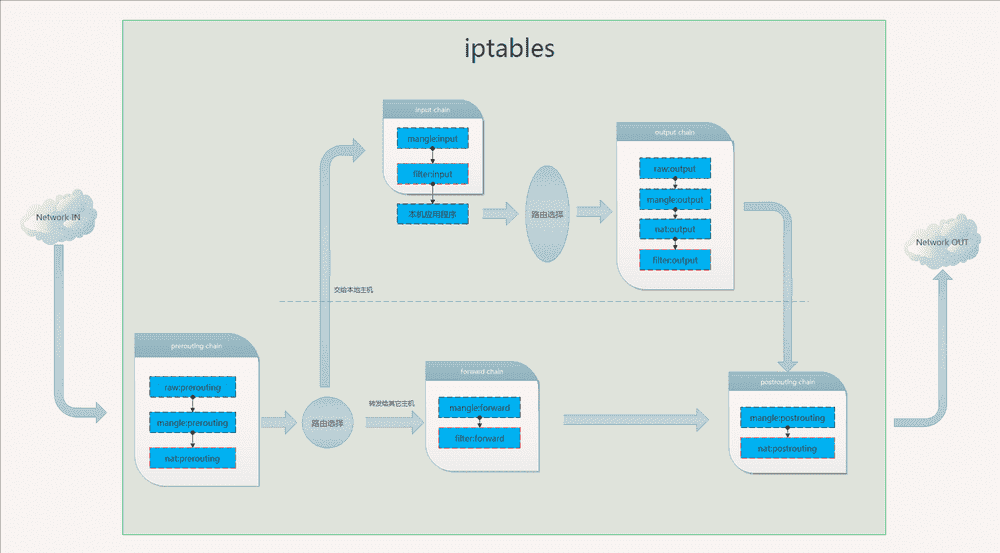 利用iptables的limit防止syn flood攻击