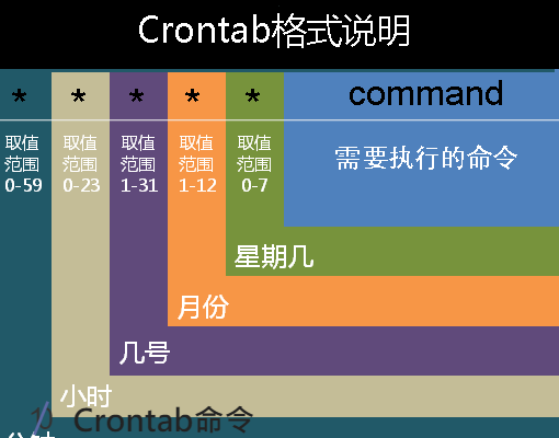 crontab计划任务被误删如何恢复