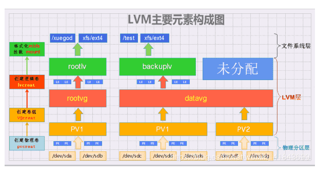 LVM 逻辑卷基本操作命令