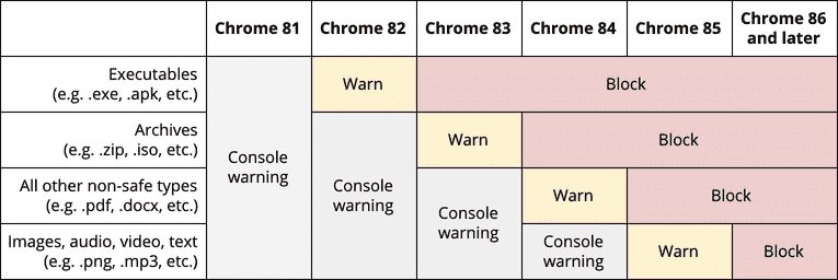 Chrome 将逐步阻止浏览器中的混合内容下载 什么是混合内容？