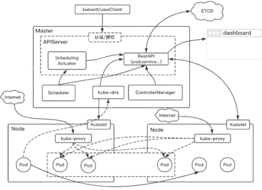 容器编排工具Kubernetes内部工作原理