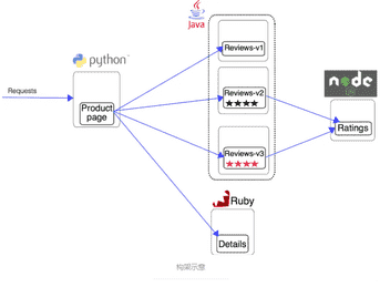 大型微服务系统管理工具Istio 1.4.4 发布