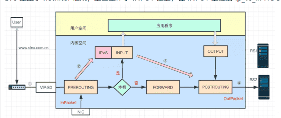 开源负载均衡器 LVS基本原理