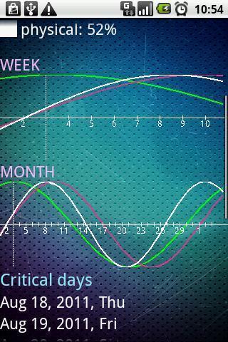 Biorhythms