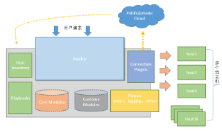 CentOS 7部署自动化运维工具Ansible