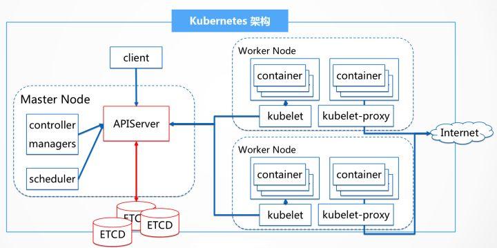 Kubernetes容器集群管理系统性能测试实践