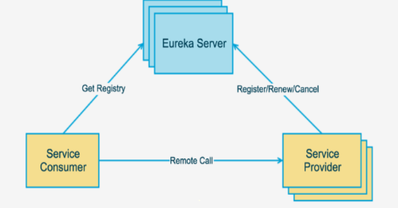 SpringCloud中的eureka如何注册