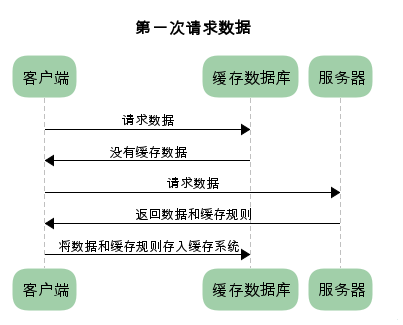 什么是HTTP缓存 HTTP缓存机制详解