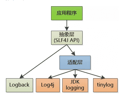 Java日志Logback介绍