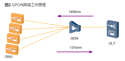 华为MA5620&MA5626设备GPON ONU认证