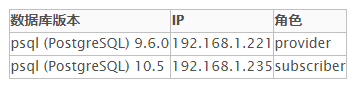 PostgreSQL逻辑复制之pglogical篇