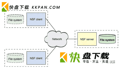 NFS服务器实战