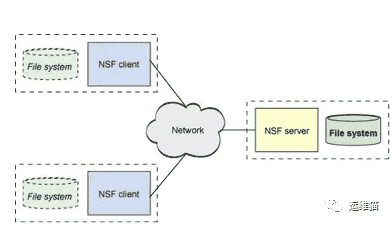 NFS服务器实战