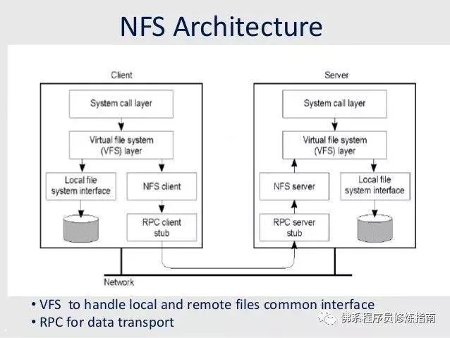 CentOS 6安装配置 NFS目录共享教程