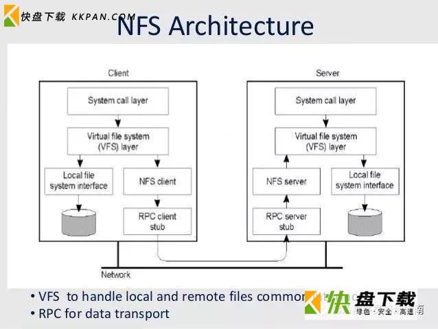 CentOS 6安装配置 NFS目录共享教程