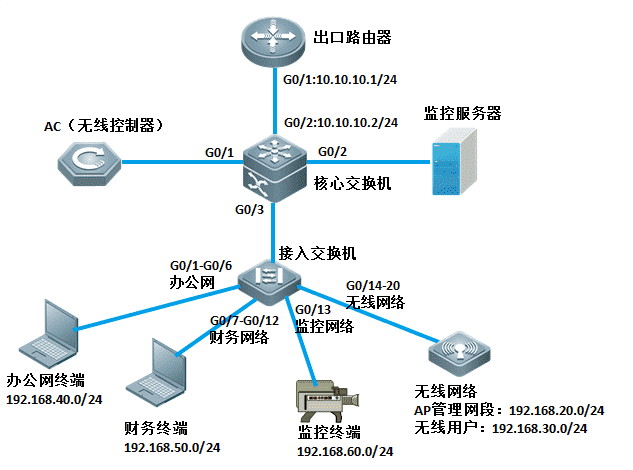 完整版锐捷交换机局域网组网案例