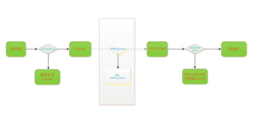 Nginx利用fastcgi_cache缓存php页面提升访问速度