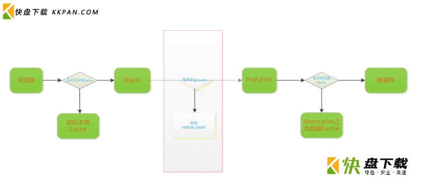 Nginx利用fastcgi_cache缓存php页面提升访问速度