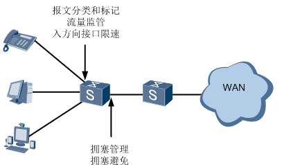 QoS是什么  基于DiffServ模型的QoS组成