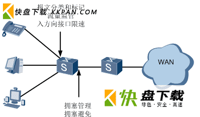 QoS是什么  基于DiffServ模型的QoS组成