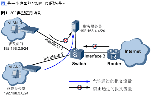 华为设备ACL主要应用在QoS、路由过滤、用户接入的开篇理解