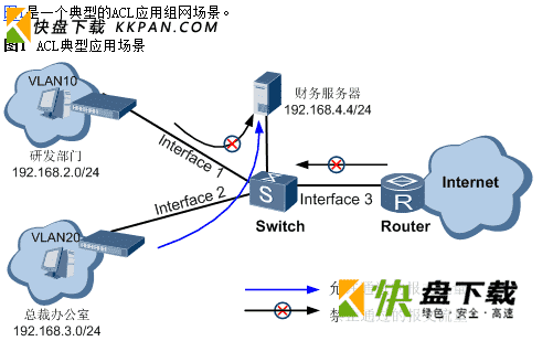 华为设备ACL主要应用在QoS、路由过滤、用户接入的开篇理解